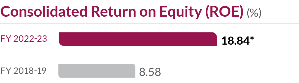 Axis Return on Equity
