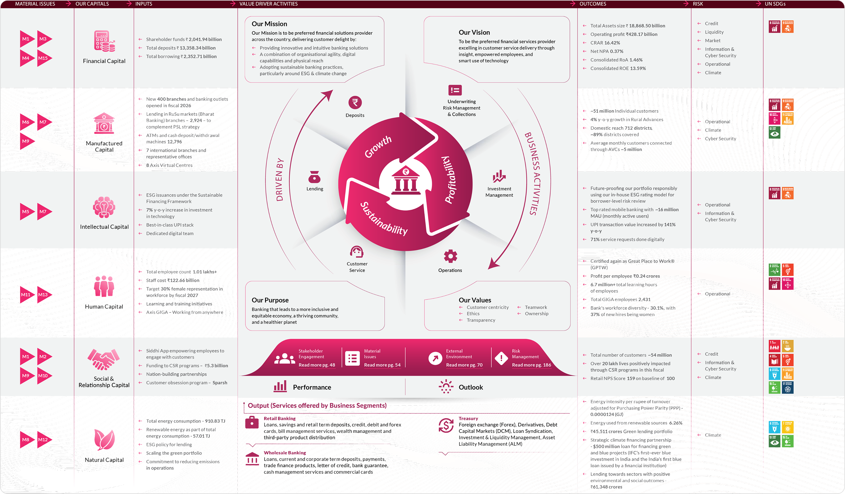 Value Creation Model