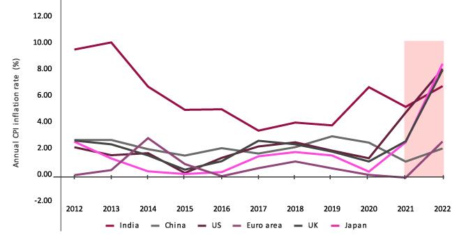 How inflation and interest rates interlinked