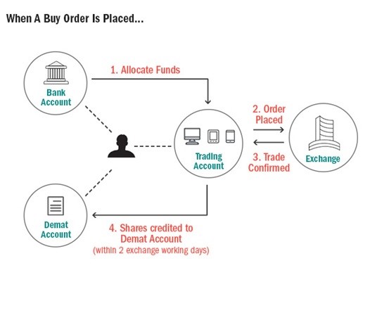 Invest directly  Invest directly