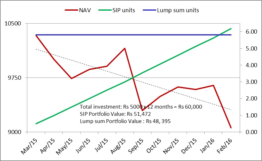 lump sum investment lump sum investment