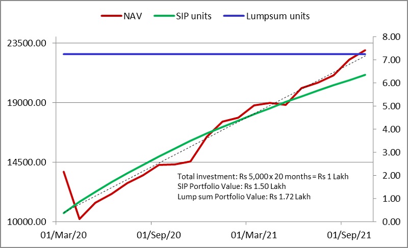 lump sum investment lump sum investment